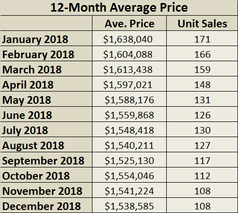 Davisville Village Home Sales Statistics for December 2018 from Jethro Seymour, Top midtown Toronto Realtor
